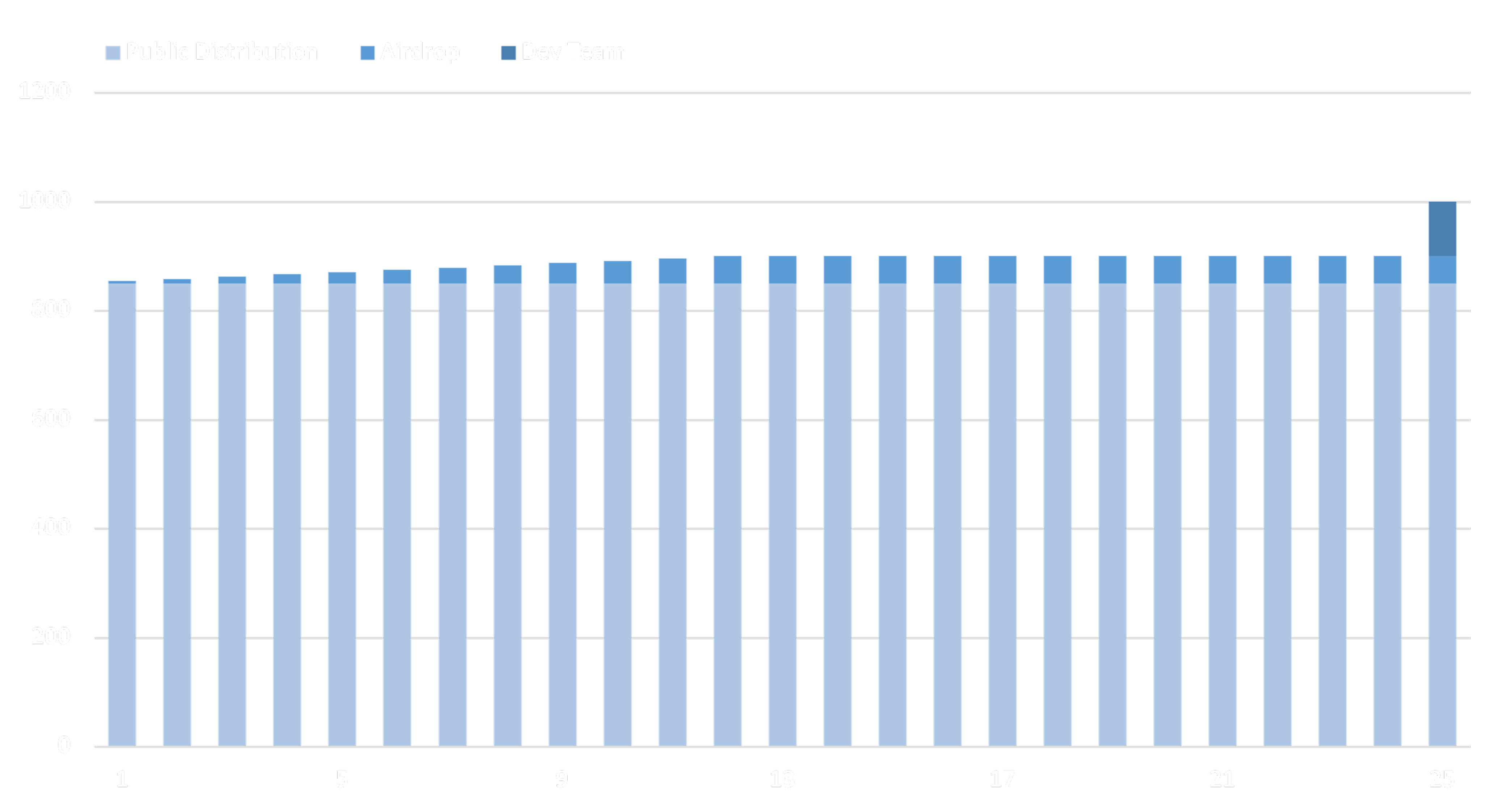 distribution chart